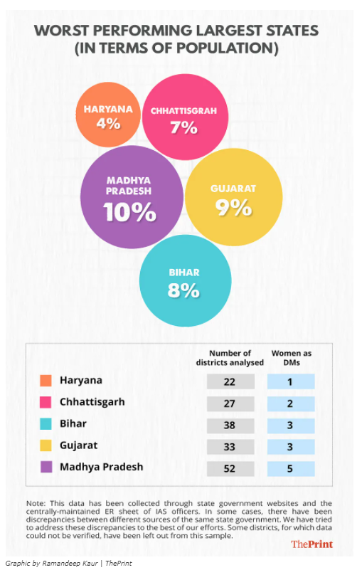 khoslasaksham's tweet photo. Data on female representation in the Indian Administrative Services paints a stark picture:
- On avg, 30% of entering officers are women, but only 19% become DMs
- HR, CT, BR fare worst
- Only 15-20% of DMs in J&amp;K, LWE-affected are women
- Only 14% of GoI secretaries are women https://t.co/Q86itXULox