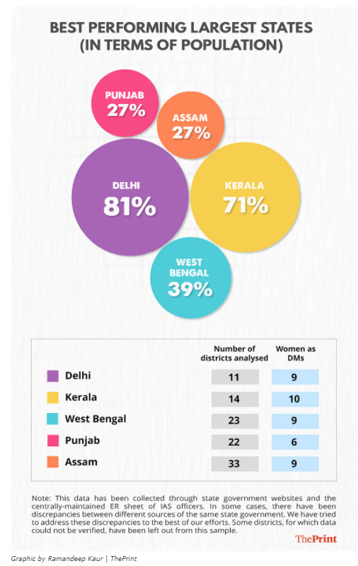 khoslasaksham's tweet photo. Data on female representation in the Indian Administrative Services paints a stark picture:
- On avg, 30% of entering officers are women, but only 19% become DMs
- HR, CT, BR fare worst
- Only 15-20% of DMs in J&amp;K, LWE-affected are women
- Only 14% of GoI secretaries are women https://t.co/Q86itXULox
