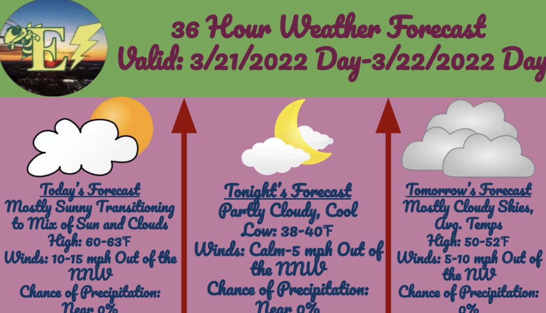 Daily 36-Hour Forecast for the First Full Day of Spring! Expect very sunny skies for most of the day, before transitioning over to a mix of sun and clouds. Today’s high will only make it to the low 60s. Tonight should be good as well with lows in the upper 30s-low 40s. #pawx