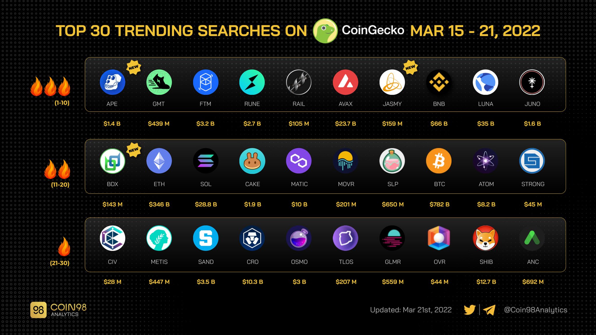 Coin98 Analytics on Twitter "Top 30 Trending Searches on CoinGecko from Mar 15 21, 2022