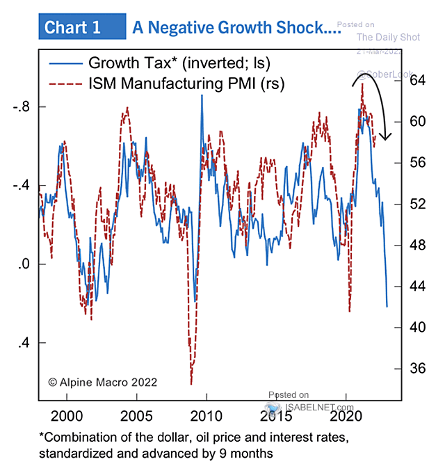 NutitCZ's tweet photo. US economy seems to be heading for a slowdown soon, given the ever inreasing number of tightening factors.  Brace for sub 50 PMIs within a year https://t.co/vU7phYA0Fw