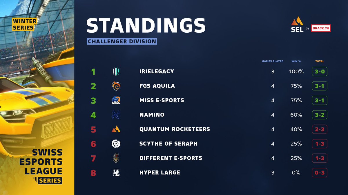 - Challenger Division -

✅ <a href="/IrieLegacy/">Irie Legacy</a> 
✅ <a href="/FireGoldSharks/">FireGoldSharks</a> Aquila
✅ <a href="/MissEsportsRL/">Miss eSports</a> 
✅ NAMINO

Congratulations! 🎉

See you this Sunday in the #Playoffs!