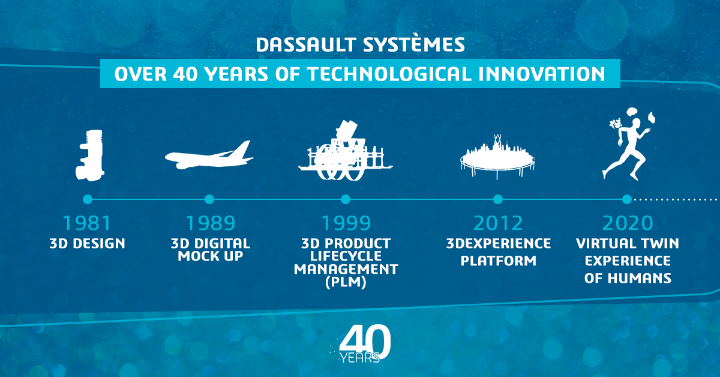 KellyVStone's tweet photo. At @Dassault3DS for the past #40years we have been innovating to provide new breakthrough solutions and shape a better future for all. The current experience we’re so proud of? #VirtualTwin! Take a glimpse at our journey below. 
#WeAre3DS #proud https://t.co/HGrrc8V2Gm