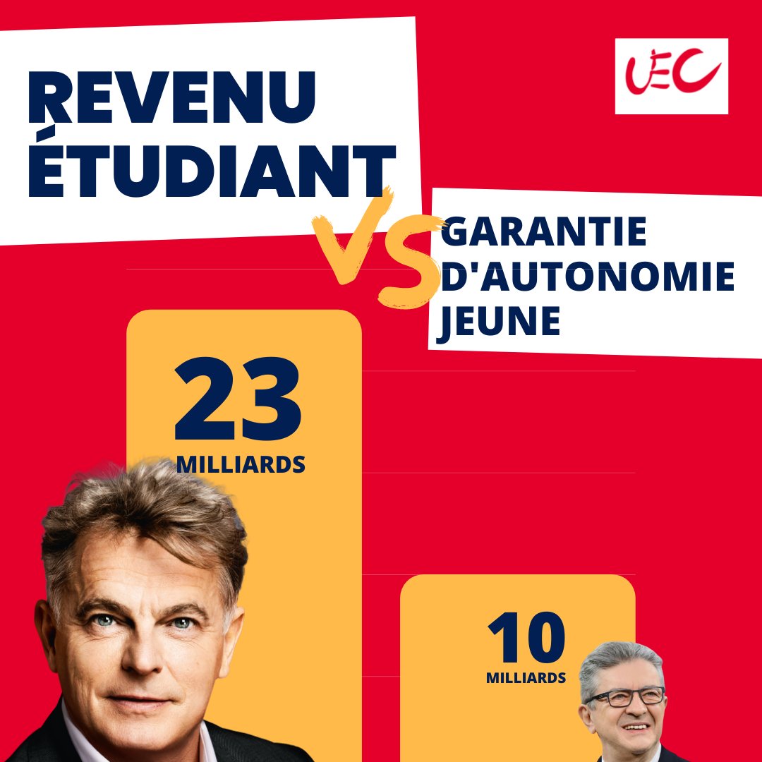 🔴 [THREAD] 🔴
👉 Roussel VS Mélenchon : qui est le candidat des étudiant·es ? 🤔

Au vu des réponses à notre précédent tweet , il nous semblait important de faire un comparatif entre Le Revenu Étudiant de <a href="/Fabien_Roussel/">Fabien Roussel</a>  et La Garantie d’Autonomie de Mélenchon. 😊 [1/5]
