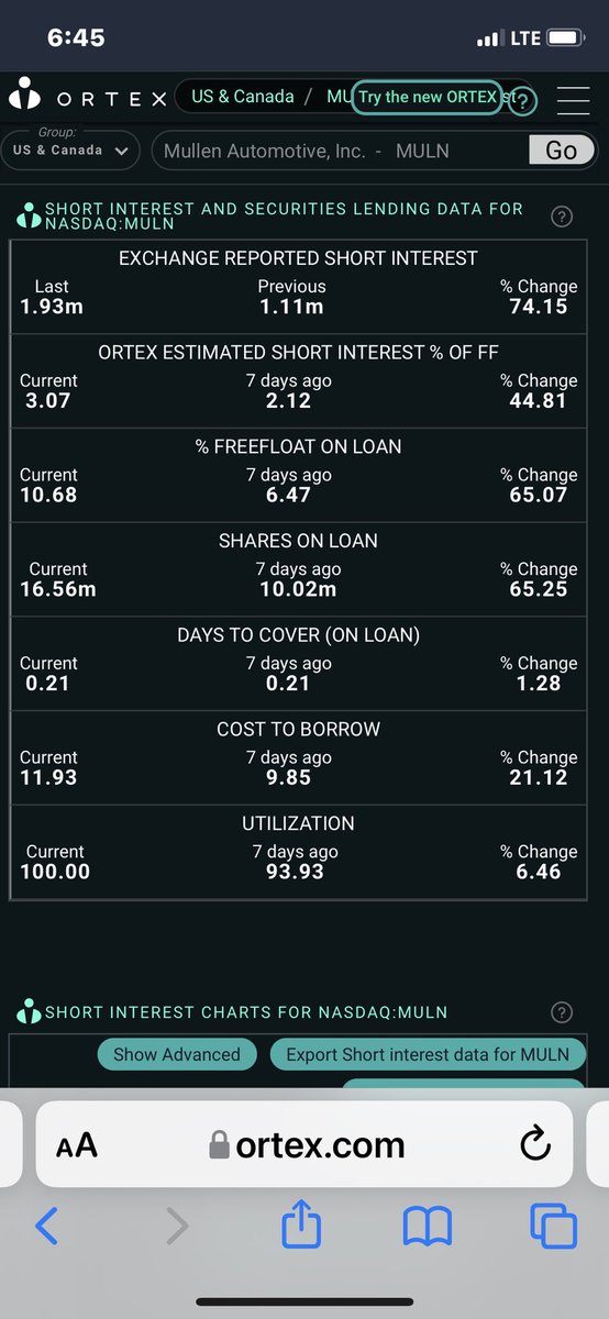TGS_Trades's tweet photo. Ortex data for $BFRI, $MULN, and $ATER.
Shares available to borrow according to Fintel:
#BFRI = 5K (25K borrowed since closing)
#MULN = 1.3M (1.3M borrowed since closing)
#ATER = 50K (10K borrowed since closing).
Good morning! https://t.co/GX87dY3Me5