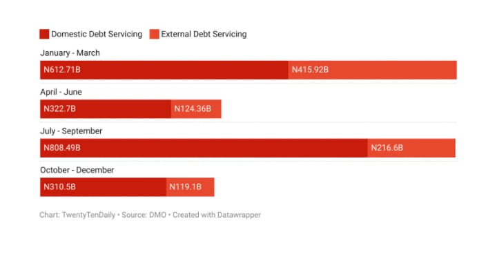 A whooping sum of N2.93 trillion was spent by Nigeria on debt servicing payments in 2021.
bit.ly/36BLxWQ
#payments #nigeria
