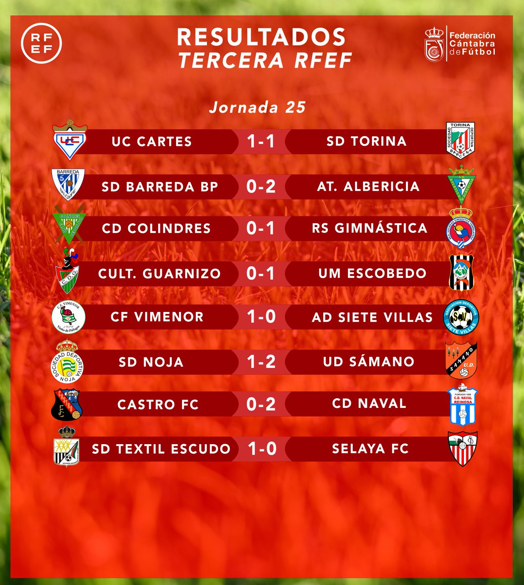 RFCF_es's tweet image. 📈 RESULTADOS Y CLASIFICACIÓN | 𝗧𝗘𝗥𝗖𝗘𝗥𝗔 𝗥𝗙𝗘𝗙

🤔 Quedan 15 puntos en juego y la tabla está que arde 🔥

🥇 @RSGimnastica 
🥈 @UMEscobedo 
🥉 @cfvimenor 
🏅 @cd_naval 
🏅 @SDTORINA 

#TerceraRFEF