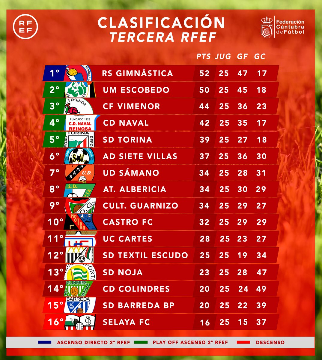 📈 RESULTADOS Y CLASIFICACIÓN | 𝗧𝗘𝗥𝗖𝗘𝗥𝗔 𝗥𝗙𝗘𝗙

🤔 Quedan 15 puntos en juego y la tabla está que arde 🔥

🥇 <a href="/RSGimnastica/">RS Gimnástica de Torrelavega</a> 
🥈 <a href="/UMEscobedo/">U.M. Escobedo</a> 
🥉 <a href="/cfvimenor/">C.F. Vimenor</a> 
🏅 <a href="/cd_naval/">C.D.Naval</a> 
🏅 <a href="/SDTORINA/">SD TORINA</a> 

#TerceraRFEF