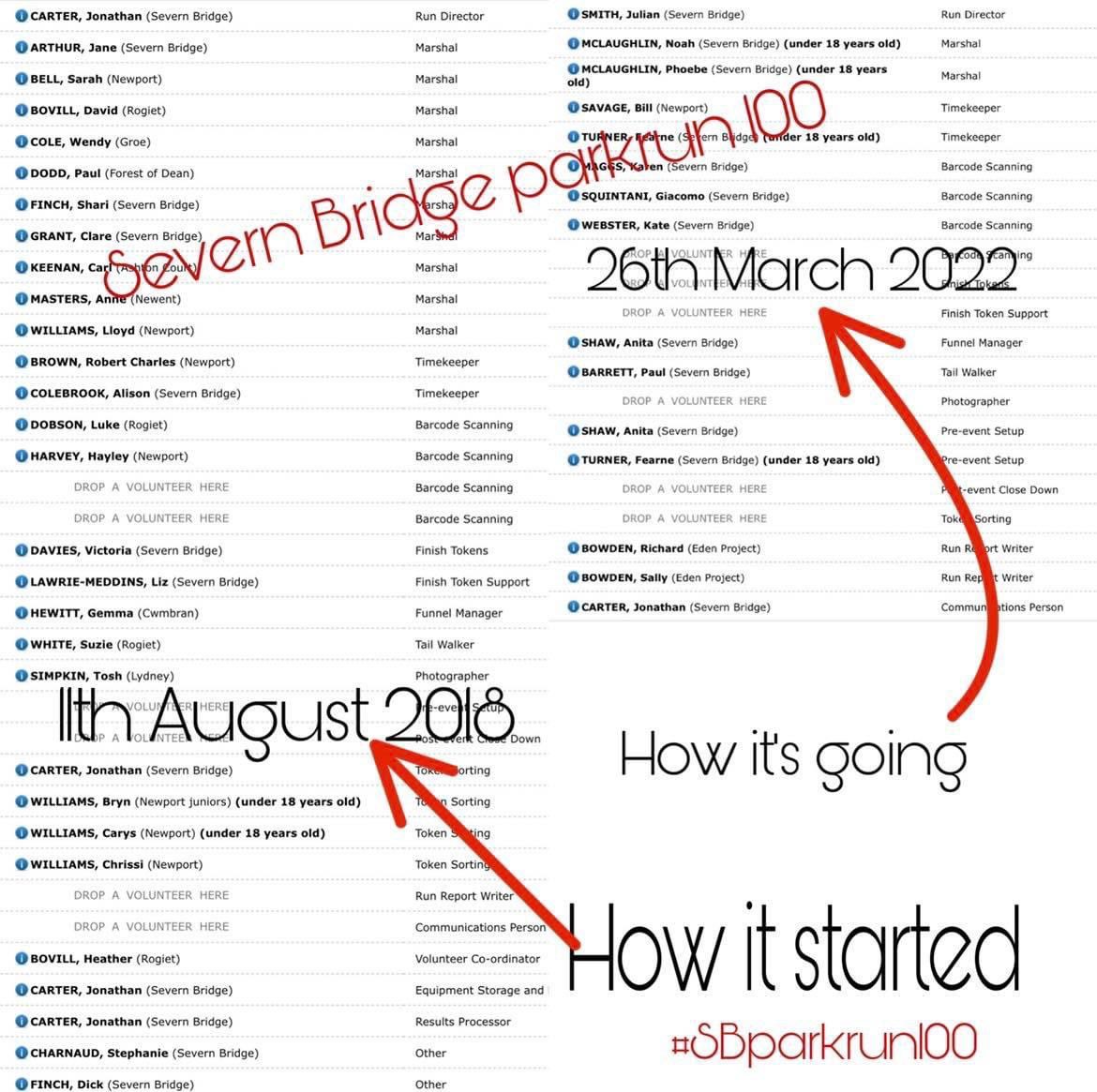 As we move on towards Severn Bridge parkrun’s 100th Event, we are still looking for more Volunteers.
We couldn’t run a parkrun even without them! Here’s our first Volunteer roster from 11th August 2018- yes we had a lot more than we needed!! Can you help Saturday? #sbparkrun100