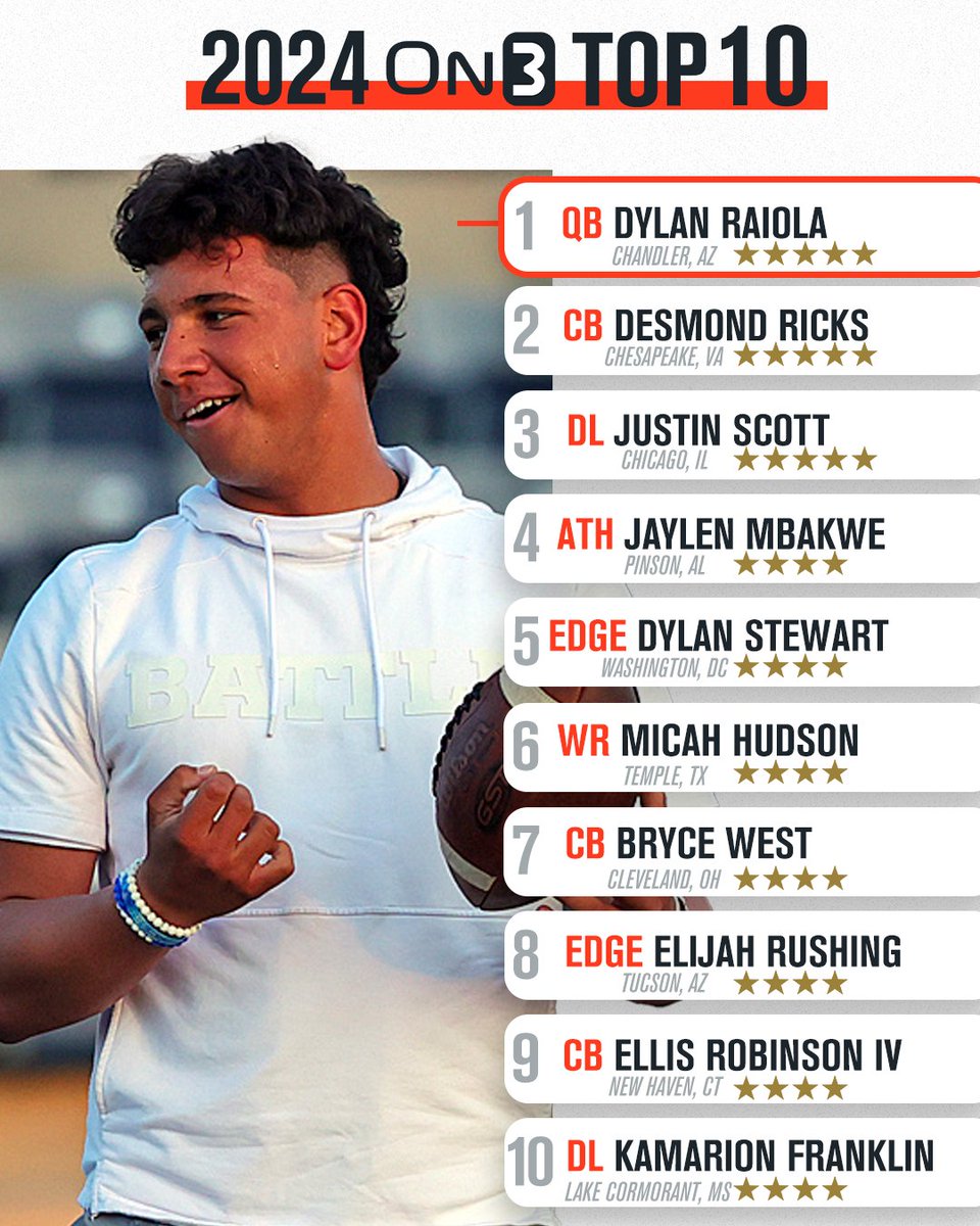 Rivals's tweet photo. 🚨NEW🚨 Initial 2024 On300 Rankings👀 

Read more from On3's Director of Scouting and Rankings @CharlesPower HERE: 
https://t.co/2ZfH3GtT74 https://t.co/AqO0GDdv0X