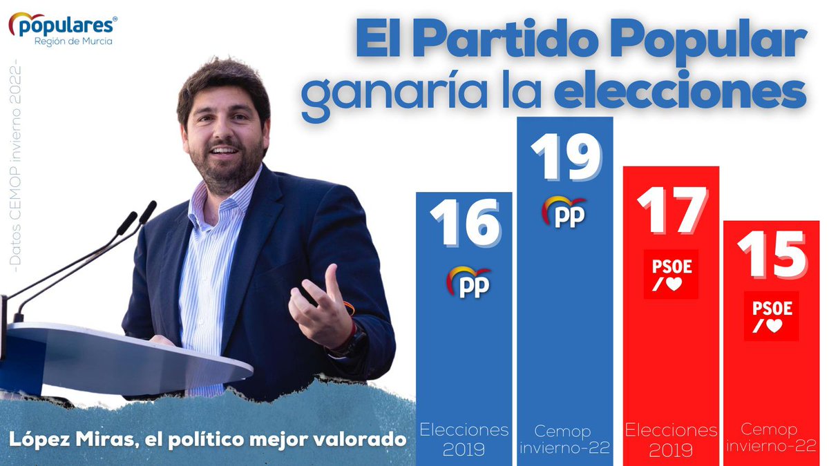 PPAsambleaRM's tweet photo. ▶️Si hoy se celebraran elecciones en la #RegióndeMurcia, el 🅿🅿 las ganaría con claridad

➡️@LopezMirasF es el líder político mejor valorado, también respecto a los líderes nacionales

 📊Barómetro del @CEMOP_
 invierno 2022 https://t.co/1pJUQUShMg