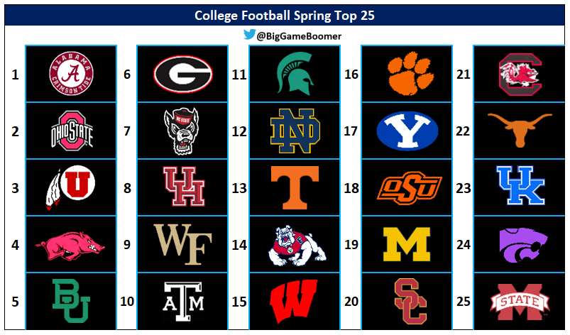 BigGameBoomer's tweet photo. College Football Spring Top 25 https://t.co/qkbMuoUdr2