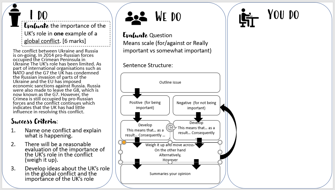 MissMounter's tweet image. I do, We do, You do
Students had a few issues with answering the evaluation question in the #2018OCRbgeographypaper so made this and it seemed to really help.  
#UKinthe21stcentury #geographyresource #OCRbgeography