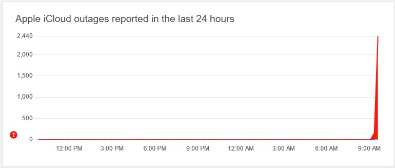 EdmondsLarryV's tweet photo. Apple's iCloud is down this morning.  https://t.co/ai2CcMIcf3 reporting numerous problems.  It's not you, it's them. https://t.co/LvADRG6sE5