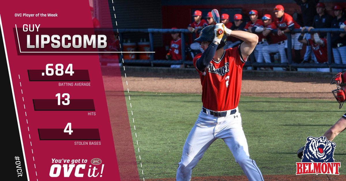 Ohio Valley Conference (@ovcsports) on Twitter photo OVC Baseball โพ Player of the Week: <a href="/BelmontBaseball/">Belmont Baseball</a> OF Guy Lipscomb (<a href="/guylip7/">Guy lipscomb</a>)
โข Had 13 hits in 19 plate appearances, did not strike out and stole four bases in four games
#ItsBruinTime
๐๐จ๐ฎ ๐๐จ๐ง'๐ญ ๐๐๐ฅ๐ข๐๐ฏ๐ ๐๐ญ, ๐๐ข๐ฅ๐ฅ ๐๐จ๐ฎ #๐๐๐๐ข๐ญ! OVC Baseball โพ Player of the Week: <a href="/BelmontBaseball/">Belmont Baseball</a> OF Guy Lipscomb (<a href="/guylip7/">Guy lipscomb</a>)
โข Had 13 hits in 19 plate appearances, did not strike out and stole four bases in four games
#ItsBruinTime
๐๐จ๐ฎ ๐๐จ๐ง'๐ญ ๐๐๐ฅ๐ข๐๐ฏ๐ ๐๐ญ, ๐๐ข๐ฅ๐ฅ ๐๐จ๐ฎ #๐๐๐๐ข๐ญ!