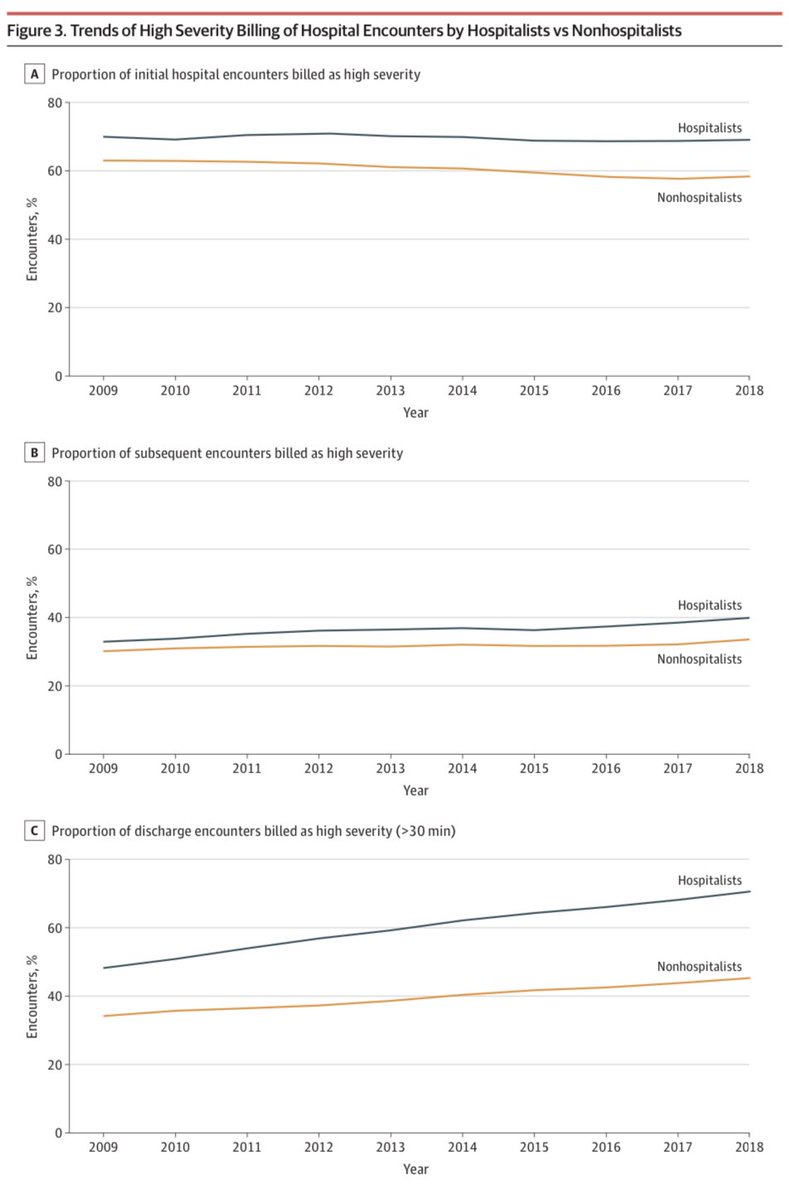 1. No. of hospitalists growing rapidly over time. 2. Hospitalists now take care of most hospitalized Medicare patients. 3. Hospitalists much more likely to bill highest severity level 3 compared to non-hospitalists w/in same hospital across all encounters (even after risk adj)