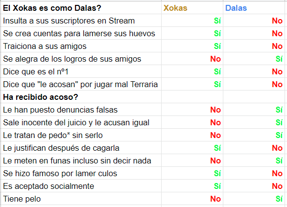 DalasReview's tweet image. No entiendo que me digan "aY DaLaS tÚ eReS cOmO éL Xokas".
Por eso me he molestado en hacerles una imagen para nenes pequeños, que es lo que son todos los que tienen tan poca materia gris para decir esta payasada 😂