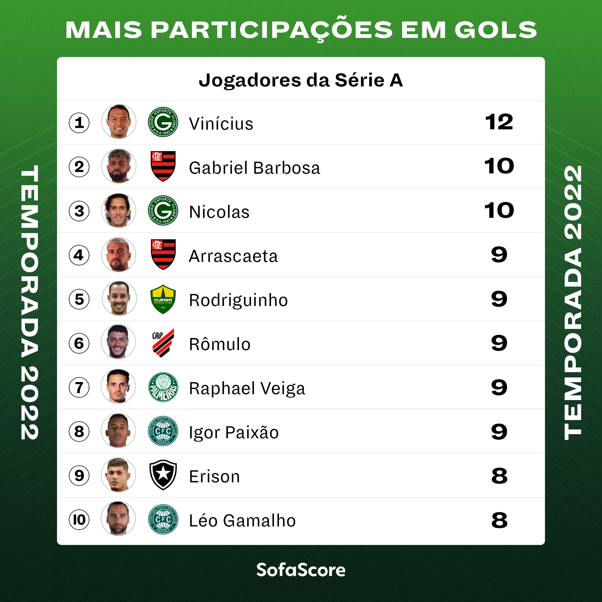 Sofascore Brazil on X: Michael (25 anos) entre os jogadores do