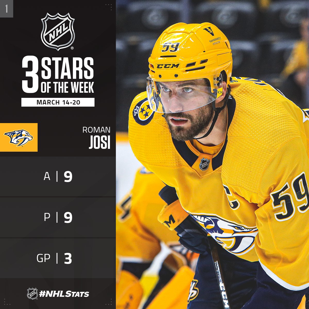 NHLPR's tweet photo. @PredsNHL @NHLJets @ArizonaCoyotes ⭐️Roman Josi topped the NHL in assists (9) and points (9). The @PredsNHL captain now has three-plus points in four consecutive outings – a feat achieved by only one other defenseman in NHL history (Bobby Orr: 6 GP in 1970-71).

 #NHLStats: https://t.co/dvAzvTybpk https://t.co/UY3FxvJsUz