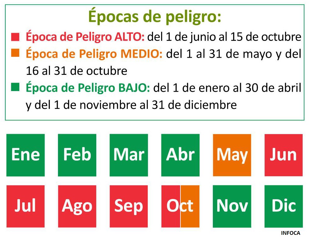 ℹ️ Además de las estaciones del año, en #Andalucía existen épocas que tienen que ver con el nivel de  peligro ⚠️ de incendios forestales. Aunque siempre es momento para ser prudentes en los espacios forestales.
👇