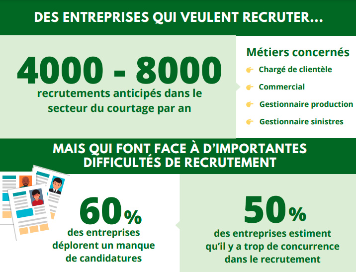 ❓ Comment le secteur du courtage d'assurance et de réassurance fait face aux enjeux de recrutement ? Réponses dans l'étude menée par l'Observatoire des Métiers et des Qualifications de la branche #prospectiveAtlas ⬇️
ℹ️ Un indice : l’attractivité des publics reste un défi majeur