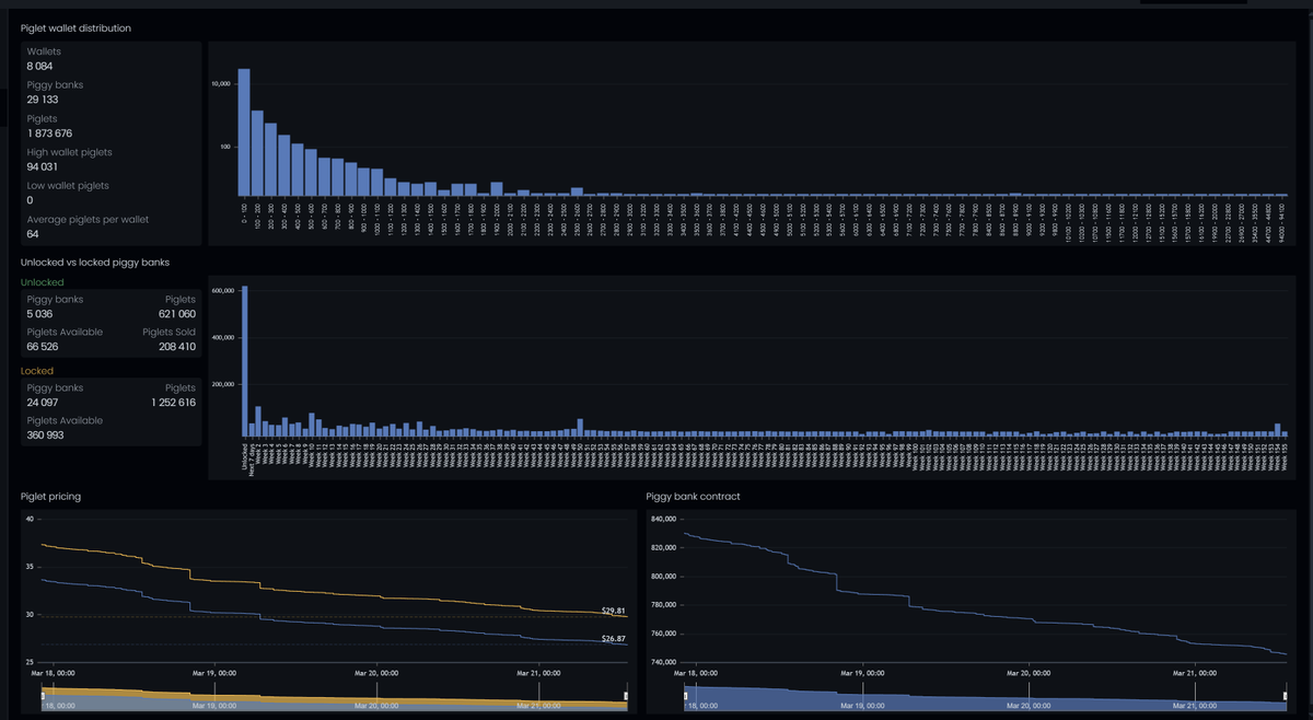 defi_buddy's tweet photo. I have added some charts and other stats for the piggy bank in case anyone finds this information useful. You can see wallet distributions, locked vs unlocked piggy banks, piglet pricing and contract information.

@DRIPcommunity #drip #animalfarm https://t.co/PlzWEjhBXr
