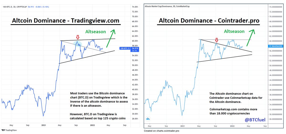 BTCfuel's tweet photo. 🚨🚨  VERY IMPORTANT NOTICE  🚨🚨

Yesterday, I spotted an important discrepancy between the #Altcoin dominance (= Inverted #Bitcoin dominance chart) on @Tradingview and the one on @cointrader_pro.  As a result #altseason has become much more likely 

(1/4) https://t.co/r1cORse1jL