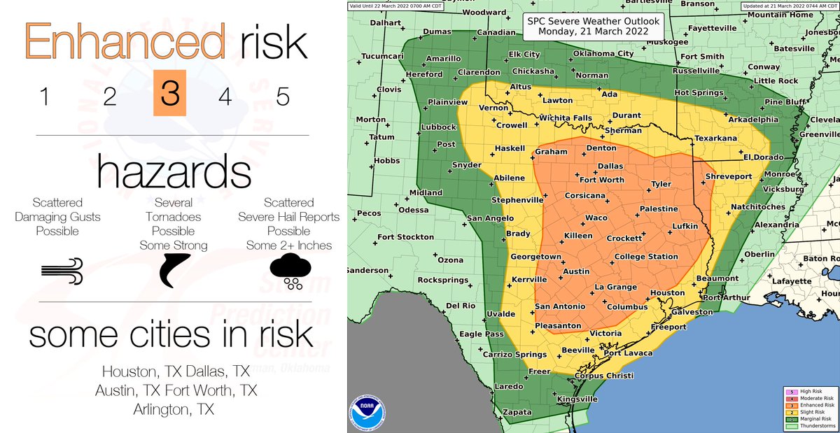 NWSSPC's tweet photo. 3/21 8 AM CDT: Several tornadoes, very large hail, and damaging winds are possible today, focused on central to eastern Texas and adjacent states. The primary severe threat should begin in mid to late afternoon and last through tonight. A few tornadoes could be strong. #txwx https://t.co/FnJjM3b4nd