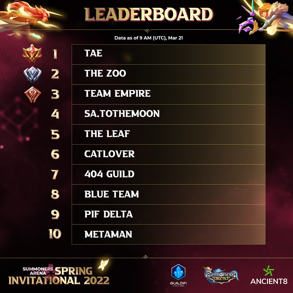 SummonersArena's tweet photo. ⚔️#SASpringInvitational Mar 21 Leaderboard ⚔️
We are almost there Kings 🔥🦾Congratulations to the daily top 10 #SASI2022Competitors 🥳The #SASpringInvitational is closing tomorrow at 7 AM (UTC).
🥇 TAE
🥈 The Zoo
🥉 Team Empire
#PlayOwnEarn #BNBChain #SummonersArena https://t.co/TCqEFuzVn2