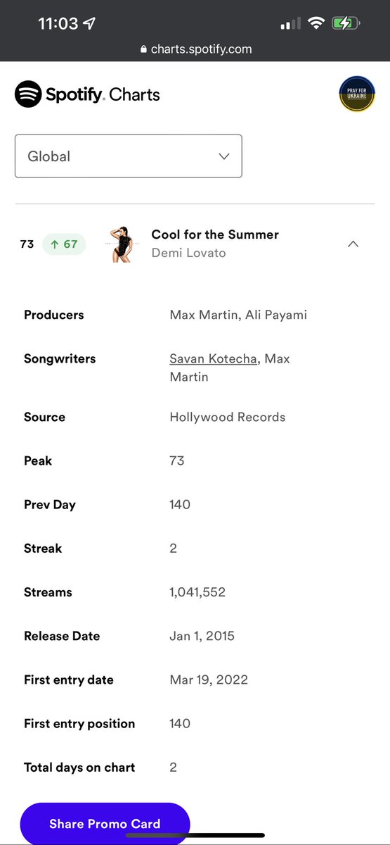 jaredbarton_26's tweet photo. Cool For The Summer is the biggest gainer on top songs global moving up 67 spots to 73 #streamcoolforthesummer https://t.co/oN7Jv146dM