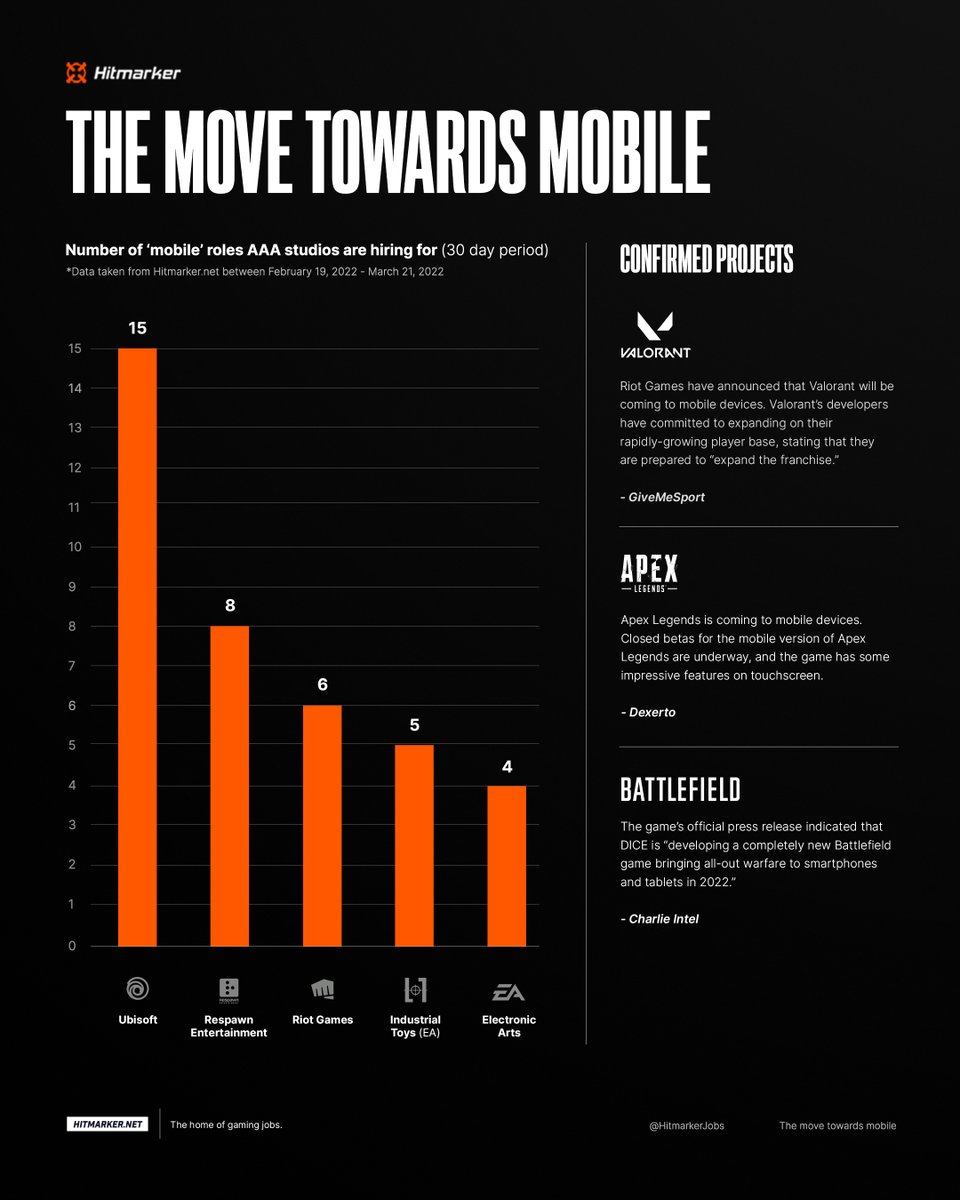 2022 is expected to be a big year for mobile gaming 👏

AAA studios are making the move to mobile with VALORANT, Apex Legends, and Battlefield confirmed to be in the works.

Rainbow Six Siege mobile has been rumoured too which would explain Ubisoft's recent job listings 👀