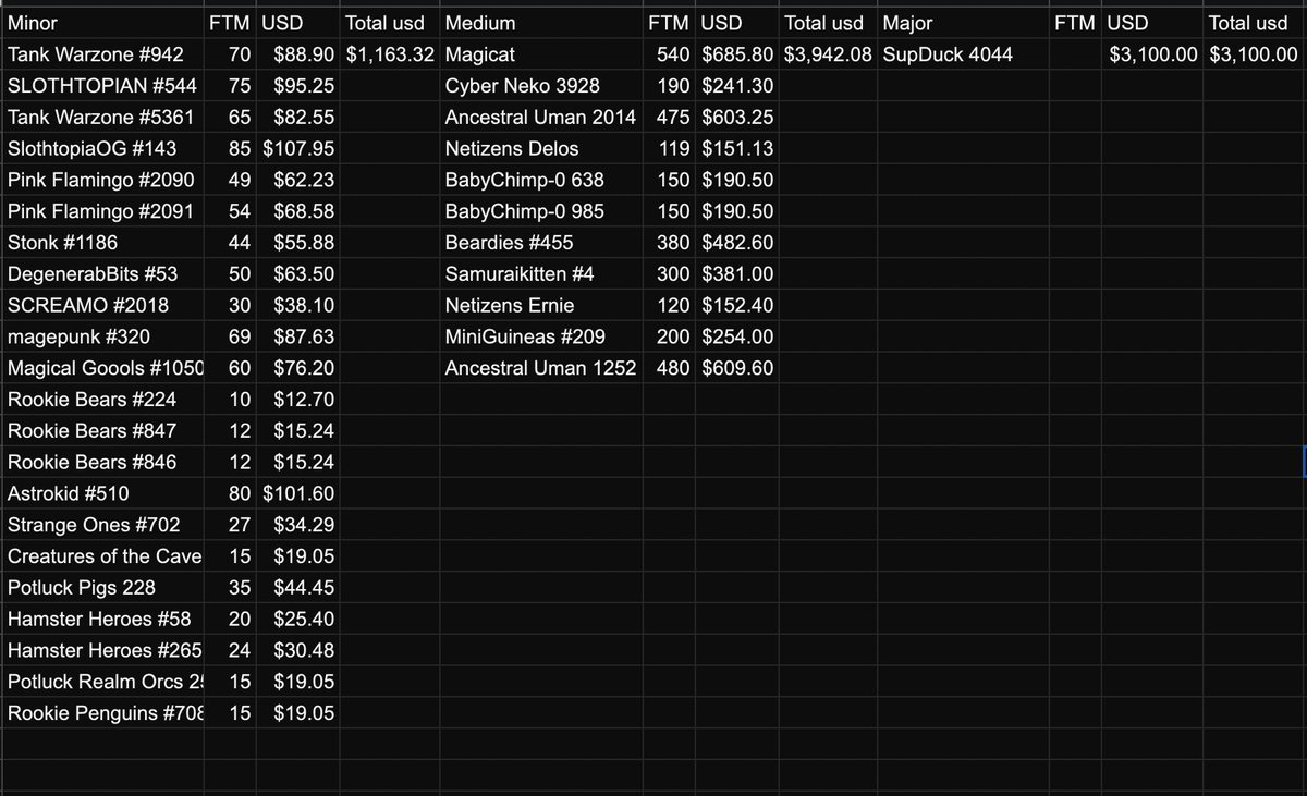 We just went on a huge #NFT buying spree!!!
All these NFTs were bought to be put in our unique Fantom slot machine which is our first major use case for #MvDOLLAR. You will also be able to spin to win tokens as well like $BOO, $BEETS, $OATH, and $MSHARE!
#PlayToEarn #GameFi