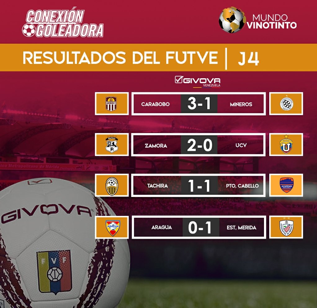 conexgoleadora's tweet photo. RESULTADOS DEL FUTVE 🤩

Así queda la jornada 4️⃣ de la @LigaFUTVE 🇻🇪⚽

💬 Coméntanos, ¿Cuál fue la sorpresa de la fecha? 😬👇

📬 Los resultados del FUTVE son cortesía de Givova Venezuela y @Mundo_Vinotint0 https://t.co/Jy0whxB9YY