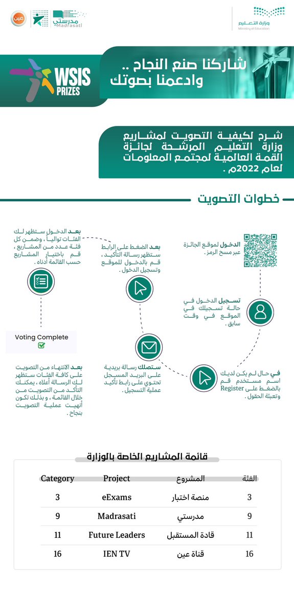 شاركنا التصويت لـ #المملكة_العربية_السعودية من خلال مشاريع #وزارة_التعليم المرشحة لجائزة القمة العالمية لمجتمع المعلومات 2022م.
رابط التصويت:
 2u.pw/Yt5Gk