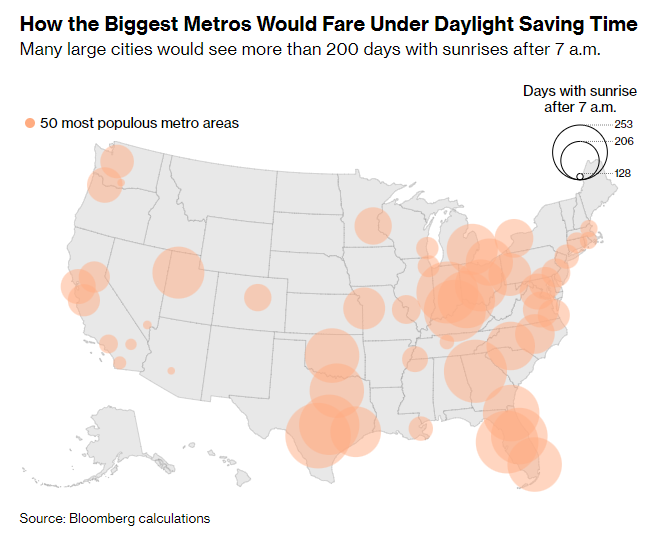 scottlincicome's tweet photo. "If 7 am sunrises and 6 pm sunsets are reasonable — and if the time of sunrise matters significantly more, as sleep experts say — then...instituting permanent standard time is optimal for almost all cities"
https://t.co/DWQDA5gGzU https://t.co/0uQlEORQUc