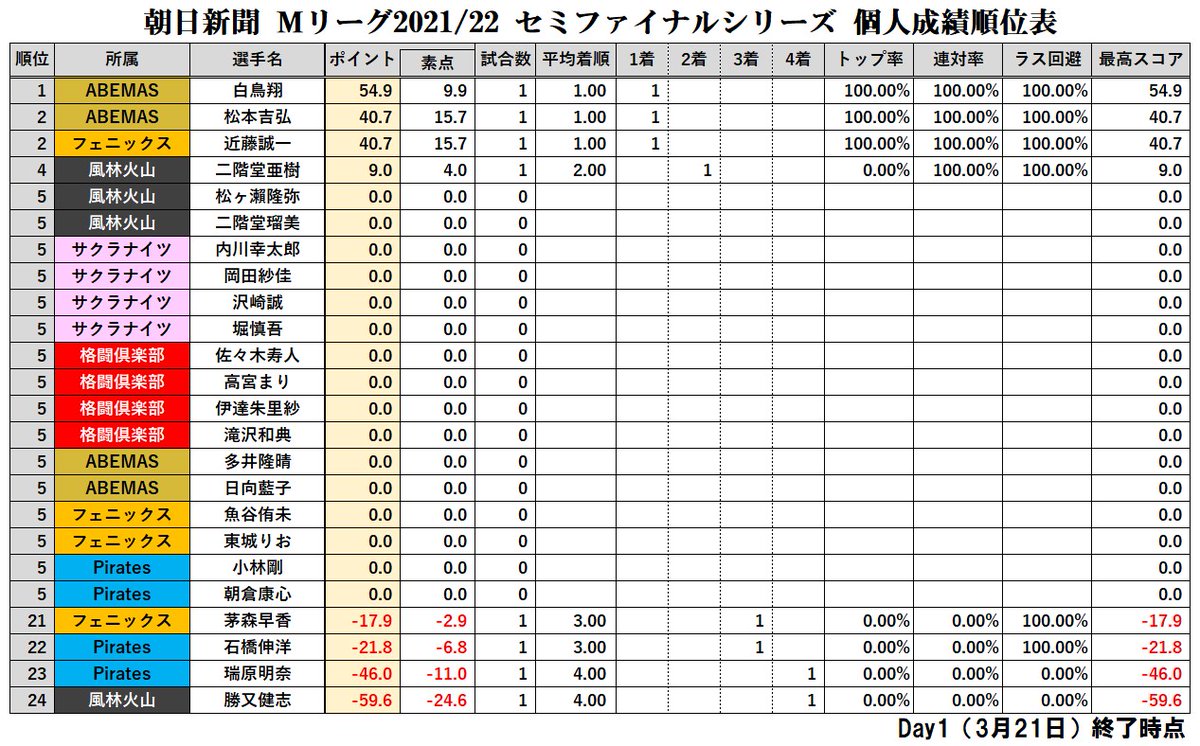 朝日新聞 #Mリーグ 2021/22 セミファイナルシリーズ 【個人成績順位表