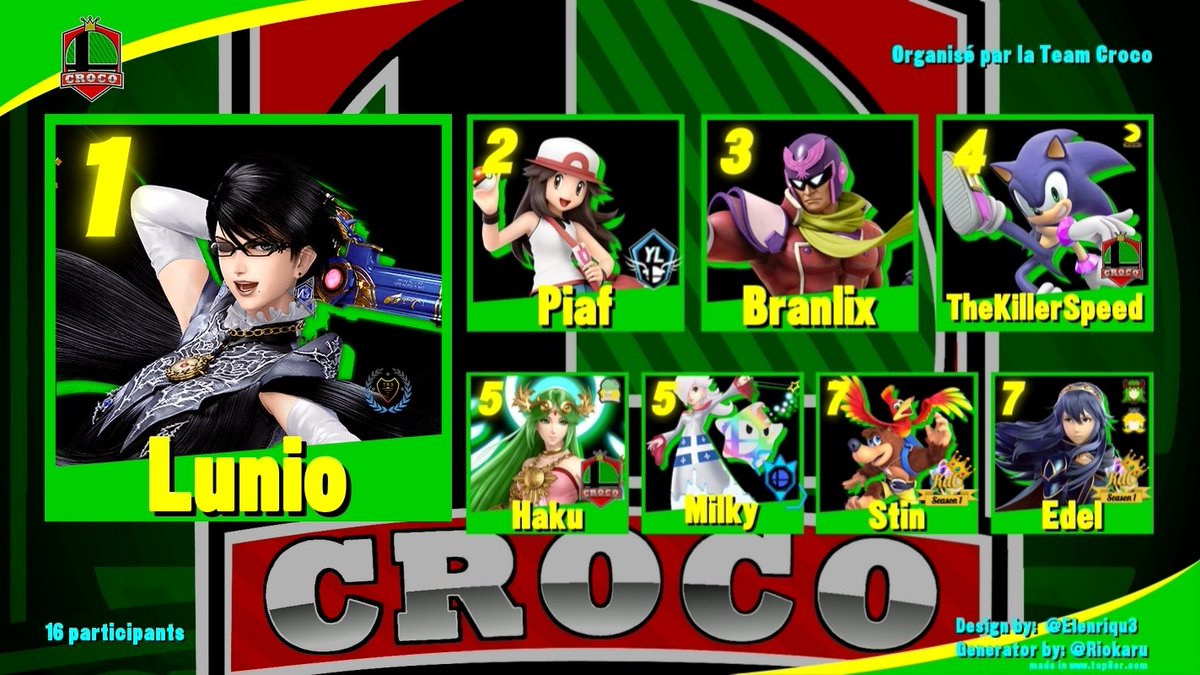 Team Croco tweet media