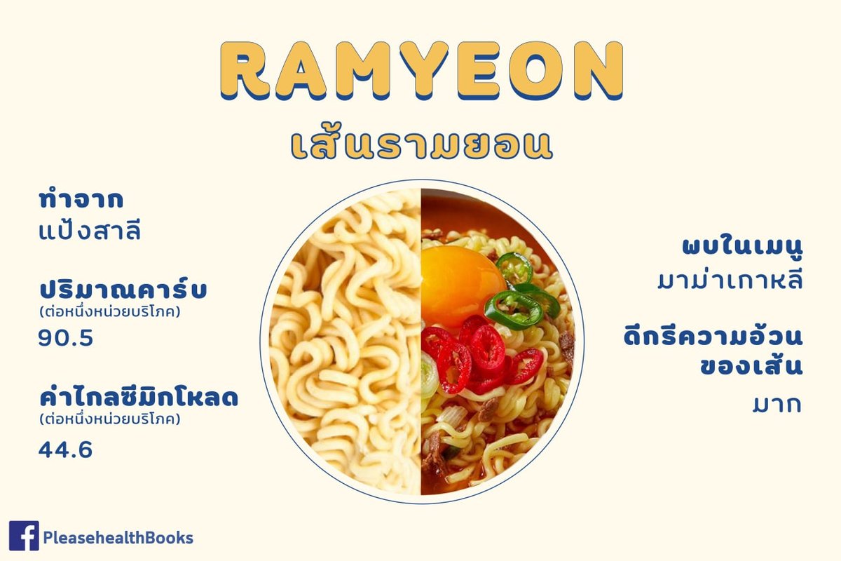 thidakarn's tweet photo. วิจัยเทียบปริมาณคาร์บและไกลซีมิกโหลด(ยิ่งต่ำยิ่งดี)อาหารประเภทเส้นสุดฮิตของเกาหลี เช็คดีกรีความอ้วนได้ตามภาพค่ะ 
อ่านแบบละเอียด👉 https://t.co/jjBmObdu0i https://t.co/znhdHsCgUV