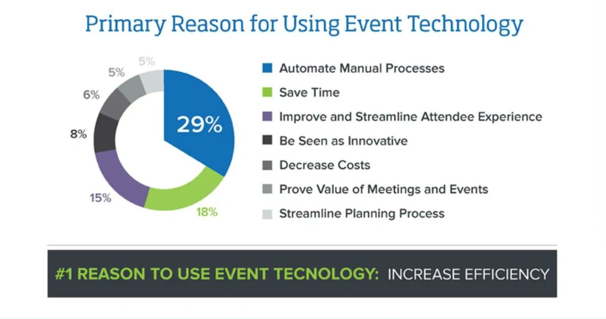 Stenomatic can improve and streamline event experience with:
✅ automated translation 
✅ no installation or app download
✅ accessibility 

Research credits <a href="/cvent/">Cvent</a> 

#eventtechnology #stenomatic #eventtranslation #eventtech #automatedtranslation #captions #livecaptions