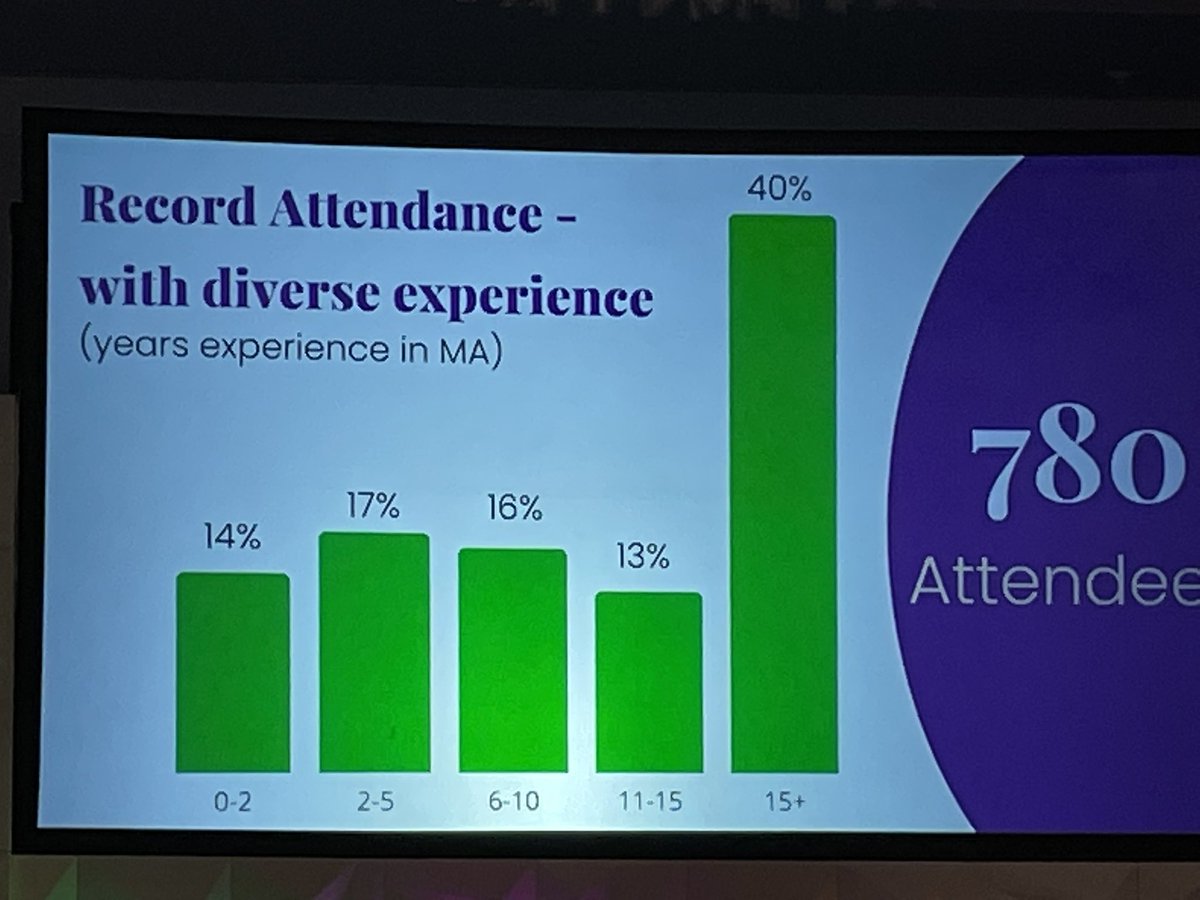 GaryPage909's tweet photo. The Medical Affairs community is back on the road. 780 attendees and targeting 10,000 members in 2022!
#medaffairs @MAPSmedaffairs #MAPS2022 https://t.co/oBuuXR66gs