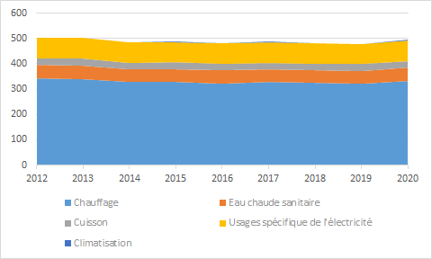 En un graph' comme en 100, la trajectoire du logement sur le front de l'énergie n'est pas bonne DU TOUT. 2020 est l'année où l'on y a consommé le plus d'énergie finale depuis 2014...