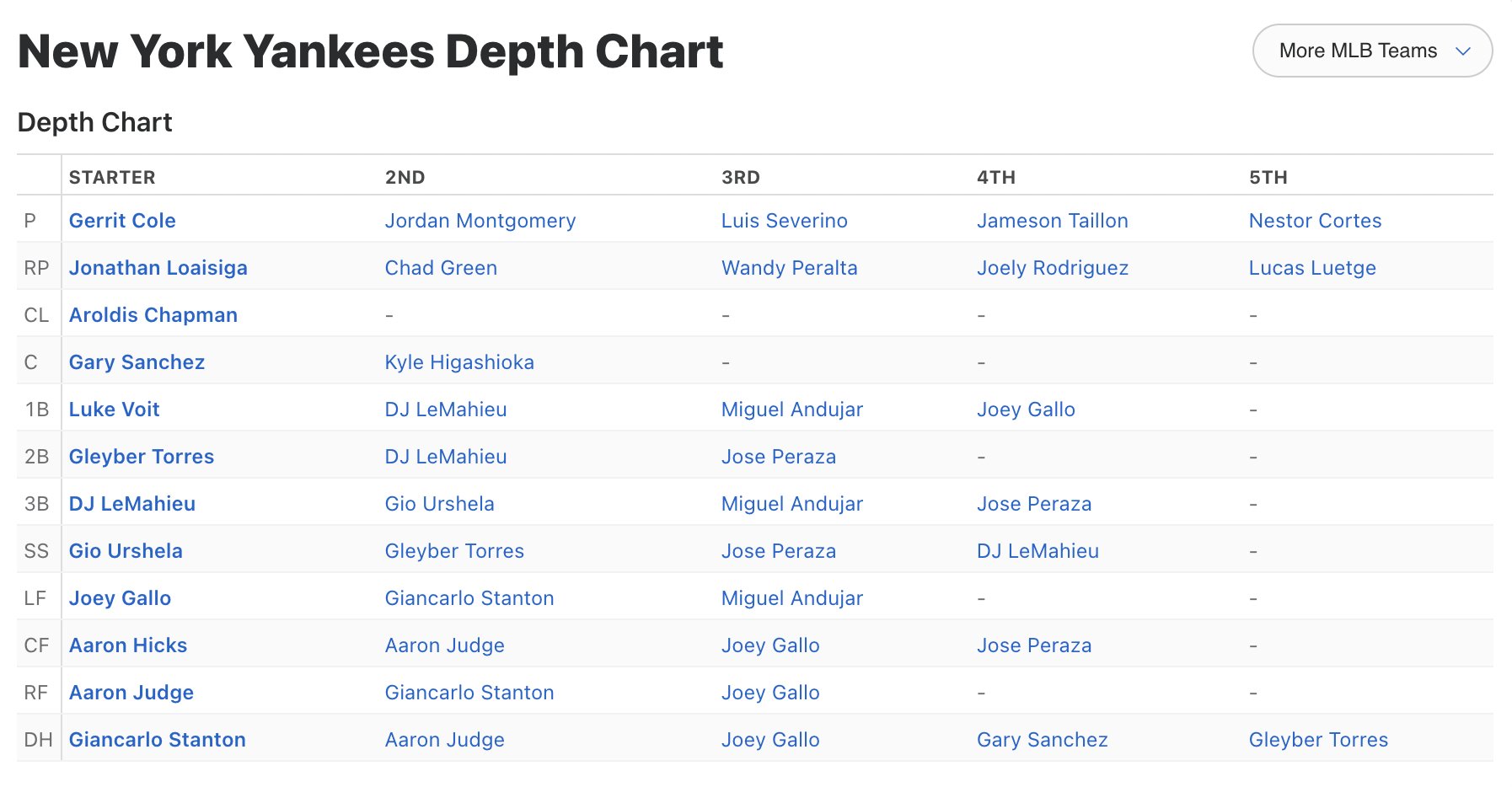 Tổng hợp với hơn 60 về depth chart MLB mới nhất cdgdbentre.edu.vn