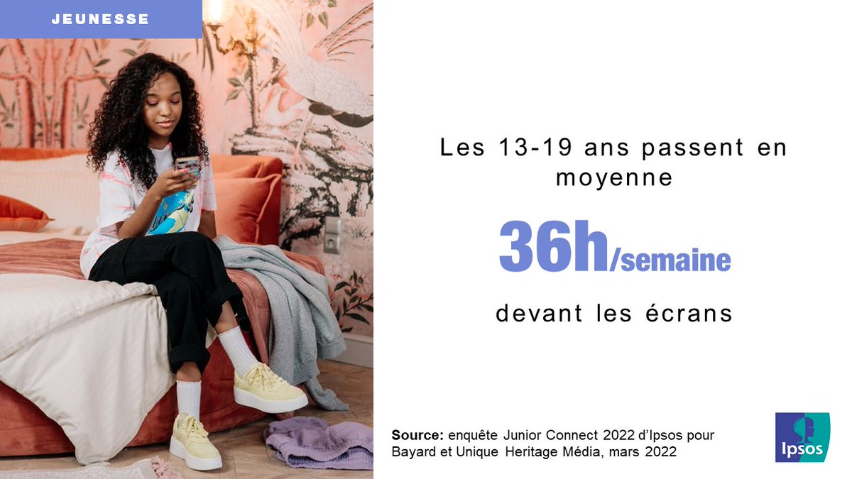 Ipsosbva's tweet photo. #Jeunesse : le #smartphone 📱 est l’écran préféré des adolescents ! Les jeunes de 13 à 19 ans possèdent en moyenne 3 écrans personnels 🎮 📺 #juniorconnect (1/2) ⤵️
https://t.co/8MeQ5RHbnH https://t.co/OfDELwzeBS