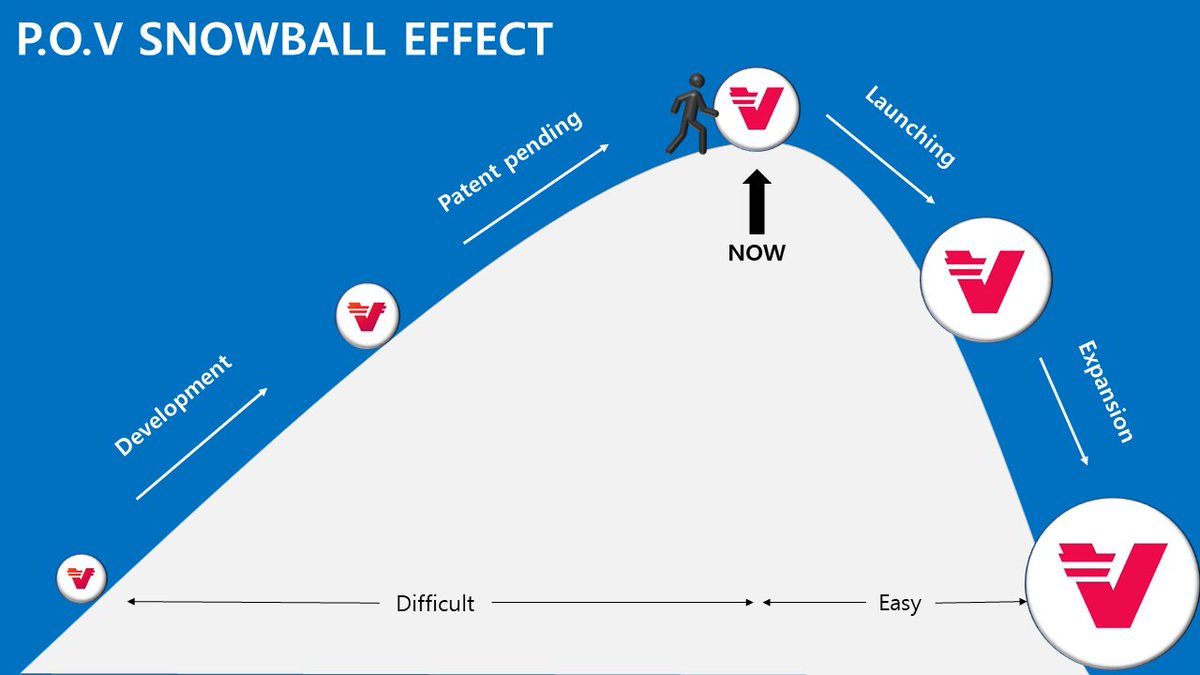 P_o_Value's tweet photo. $VRA is reached the top of the mountain after a long and difficult time.

Now $VRA only needs to roll a snowball from the top of the mountain. 

After that, $VRA will grow quickly, and the price will skyrocket.🤑 https://t.co/V0zzur2y7S