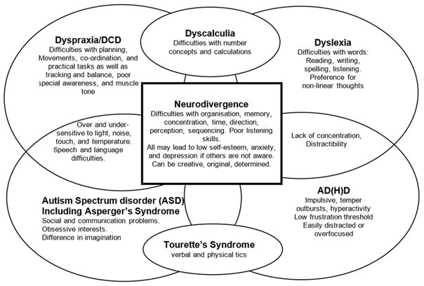 A_L_T's tweet photo. The 3rd in a series of 3 #ELESIG posts; this post explores the role of learning support staff in supporting neurodivergent students to overcome the difficulties they experienced with engaging with universities, assessments and course materials. https://t.co/xQYc6mRHg2 #altc https://t.co/GKekI5yXAs