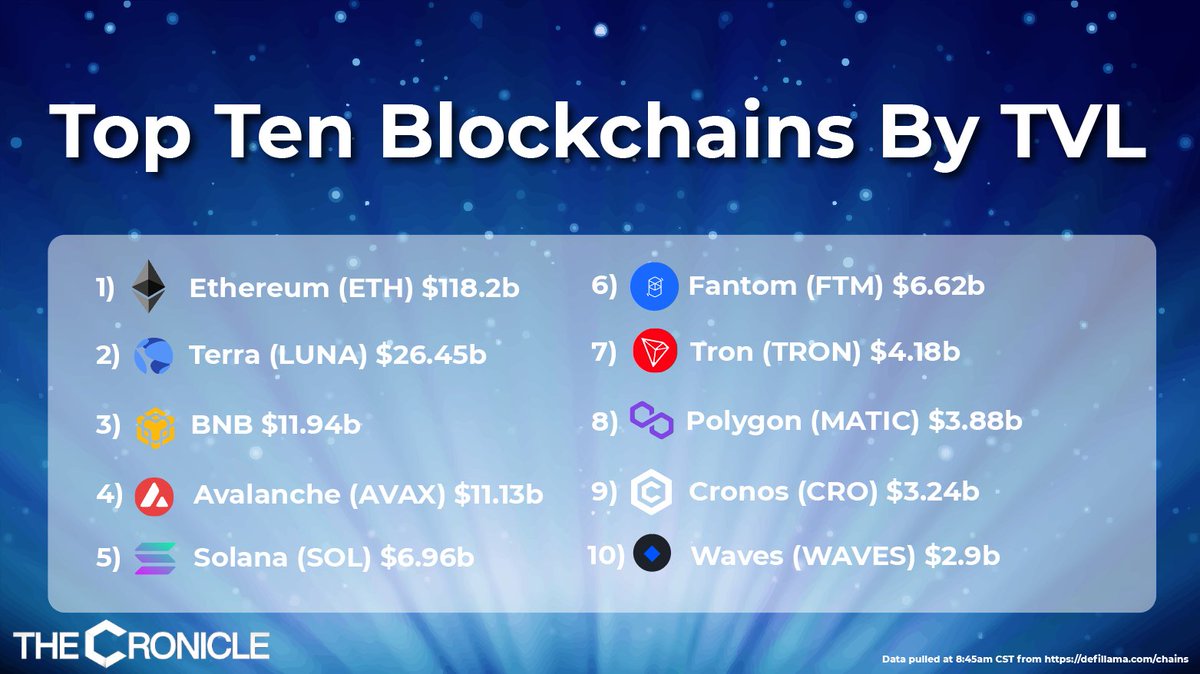 👀Could it be? More stats? Yes! We are pleased to share <a href="/cronosapp/"></a> is still in the Top 10 #blockchains by #TVL! Can't wait to see #Cronos grow more! Let's #CRO together! 📈💪

Data pulled 8:45am CST from <a href="/DefiLlama/">DefiLlama.com</a>

#CronosStats #CronosAwareness #cryptocurrencies #DeFi #crypto