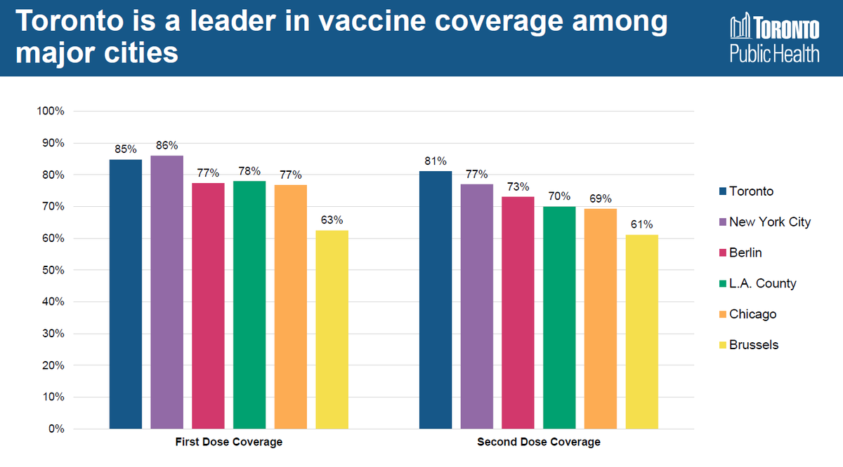 ➡️91.5% of those 12+ have 1 COVID vaccine dose
➡️88.9% of those 12+ have 2 doses
➡️81.5% of all residents have 2 doses
➡️65% eligible adults (18+) have 3 doses

Toronto: A world leader. 

Now, we continue our equity-focused work to reach every resident, in every part of our city.
