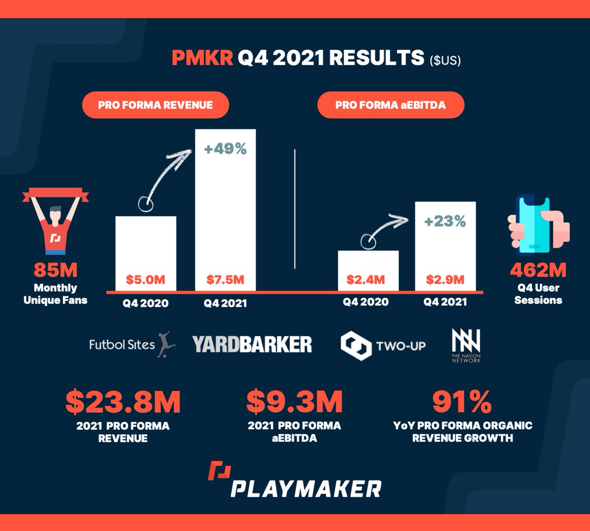 Excited to release our Q4 and full-year 2021 results, highlighted by 91% YoY organic revenue growth. This past year was foundational and now we look ahead to building on our three core publishing businesses <a href="/FutbolSites/">Futbol Sites</a> <a href="/yardbarker/">Yardbarker</a> and <a href="/nationnetworkhq/">The Nation Network</a> 

ca.finance.yahoo.com/news/playmaker…