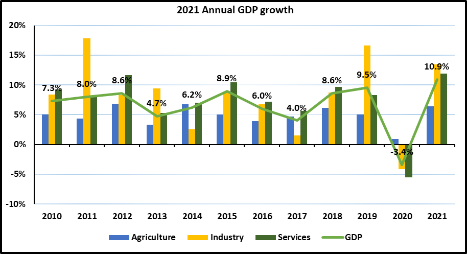 National Institute of Statistics of Rwanda (@statisticsrw) on Twitter photo <a href="/statisticsRW/">National Institute of Statistics of Rwanda</a> GDP growth in 2021 is 10.9% following a decrease of 3.4% in 2020. <a href="/yusuf_murangwa/">Yusuf Murangwa</a> <a href="/RwandaFinance/">Ministry of Finance & Economic Planning</a> <a href="/JClaude_Mw/">MWIZERWA J. Claude</a> <a href="/statisticsRW/">National Institute of Statistics of Rwanda</a> GDP growth in 2021 is 10.9% following a decrease of 3.4% in 2020. <a href="/yusuf_murangwa/">Yusuf Murangwa</a> <a href="/RwandaFinance/">Ministry of Finance & Economic Planning</a> <a href="/JClaude_Mw/">MWIZERWA J. Claude</a>