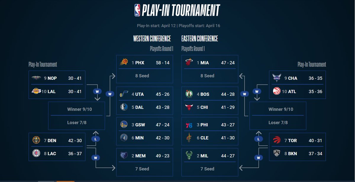 NBA's tweet photo. 22 days until the Play-In Tournament!

Teams ranked 7-10 will compete to secure the final two spots for each conference in the #NBAPlayoffs presented by Google Pixel.

➡ https://t.co/vw3Vl8tkrl https://t.co/NIGCsGfJjk